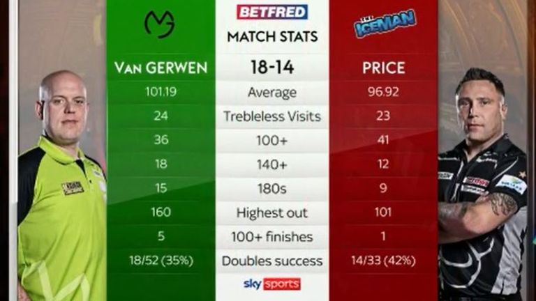 Michael van Gerwen vs Gerwyn Price: Match Stats