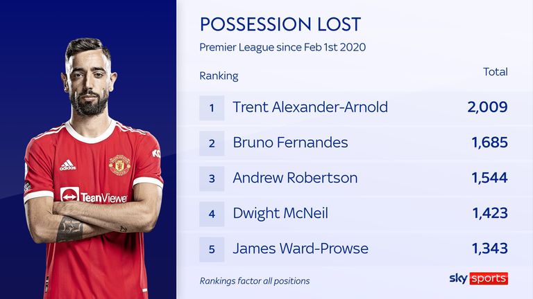 Bruno Fernandes possession loss for Manchester United