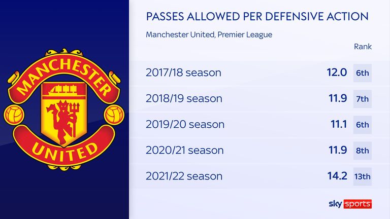 Manchester United's PPDA (opposition passes allowed for defensive action)