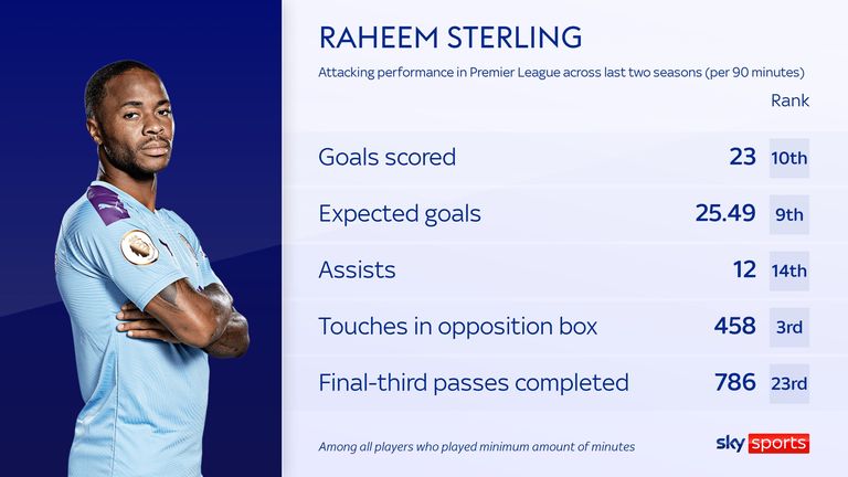 Raheem Sterling attacking performance