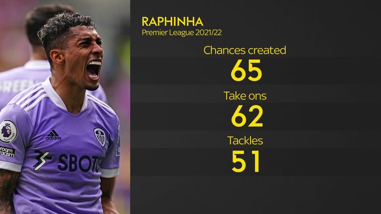 Raphinha was Leeds' standout performer