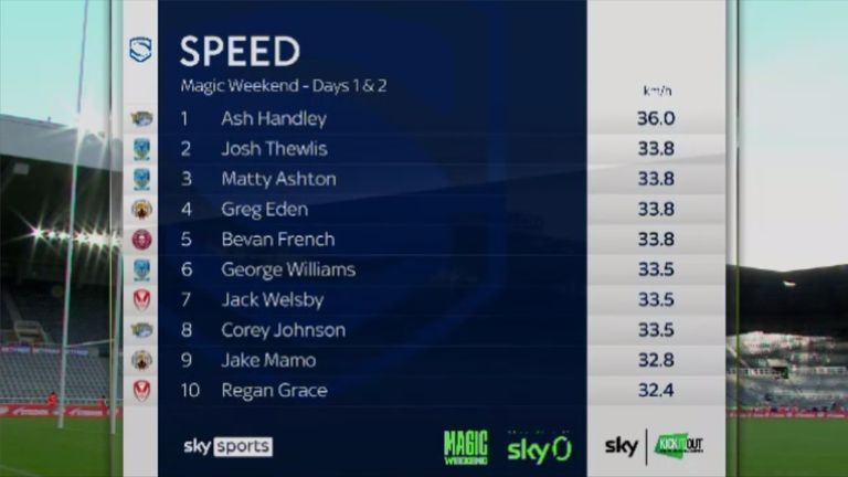 The top 10 speeds achieved at Magic Weekend