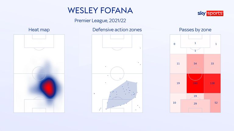 Wesley Fofana n'a joué que 630 minutes en Premier League la saison dernière en raison de blessures, mais, toutes les 90 minutes, le défenseur central s'est classé cinquième de la ligue pour les récupérations dans le tiers défensif et 15e pour les passes réussies.