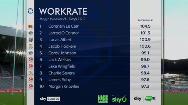 The top 10 for workrate at Magic Weekend