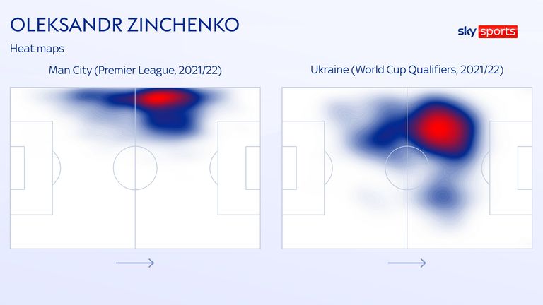 Oleksandr Zinchenko plays a more central-attacking role for Ukraine