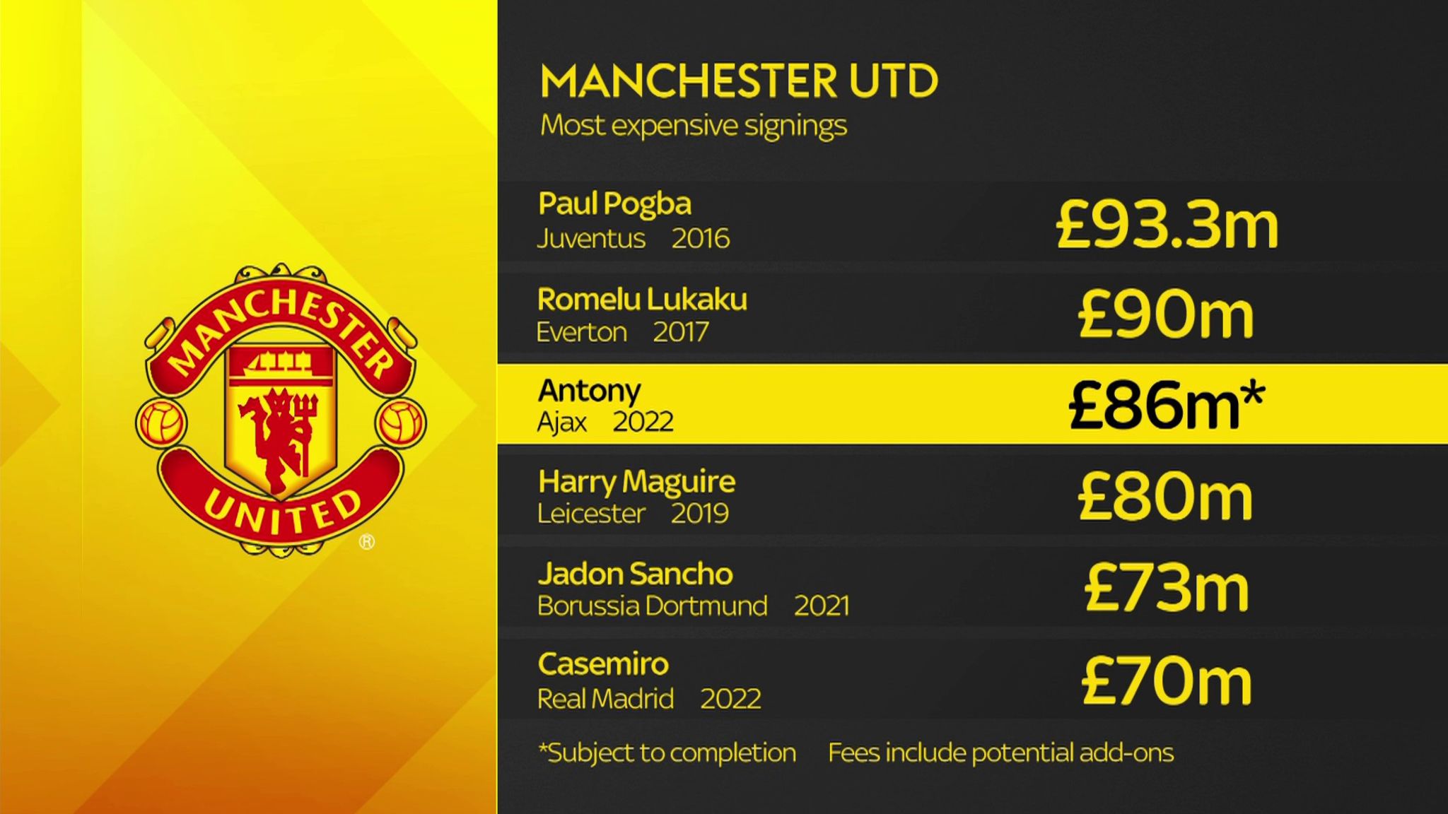 Antony: Manchester United sign Brazil winger from Ajax for £86m