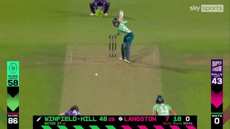 Winfield-Hill hits a tremendous fifty against the Superchargers 