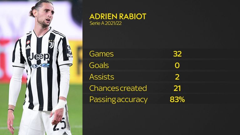 Adrien Rabot&#39;s 2021/22 stats with Juventus
