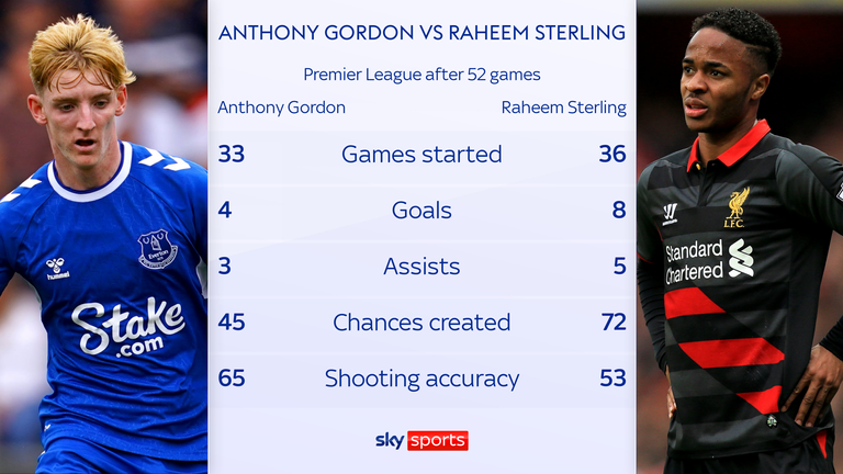Gordon's output compared to Raheem Sterling after 52 games