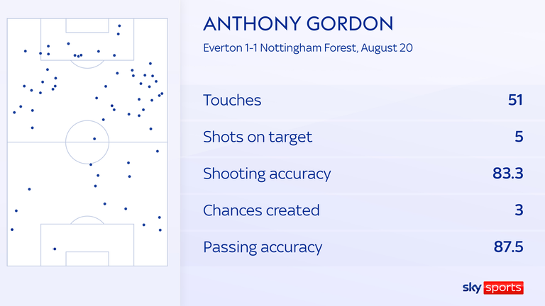 Anthony Gordon&#39;s attacking stats against Forest