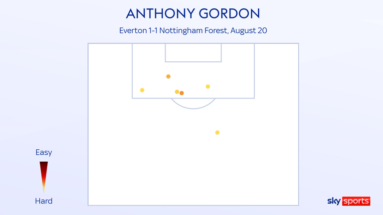 Gordon had five shots on target without scoring