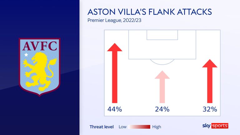 Aston Villa's flank attacks