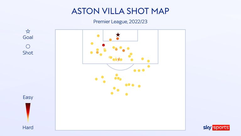 Aston Villa's shot map so far in the 2022/23 Premier League season