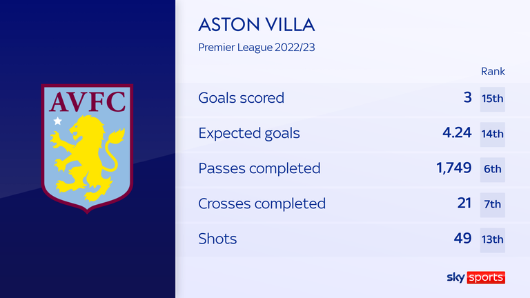 Aston Villa stats