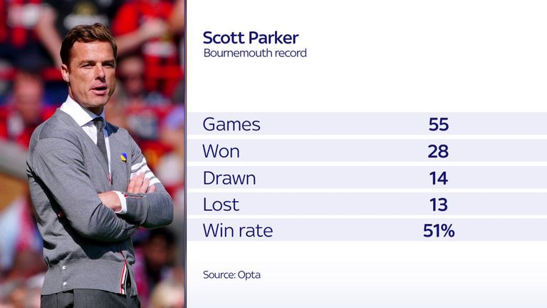 Bournemouth sack head coach Scott Parker after simply 4 Premier League video games | Soccer Information