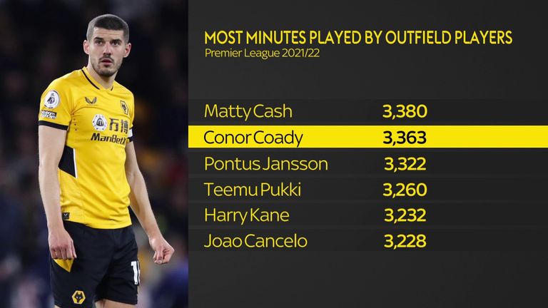 Conor Coady played the second-most minutes of outfield players in the Premier League last season