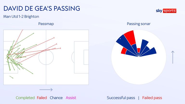 David de Gea's passing in Erik ten Hag's first game in charge for Manchester United against Brighton