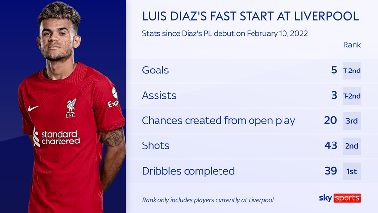 Luis Diaz has been one of Liverpool&#39;s top performers since he joined from Porto 