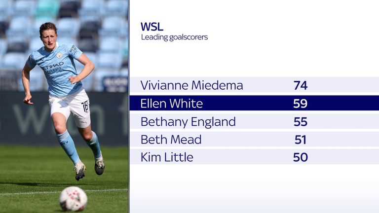 Ellen White is the second all-time leading goalscorer in the WSL