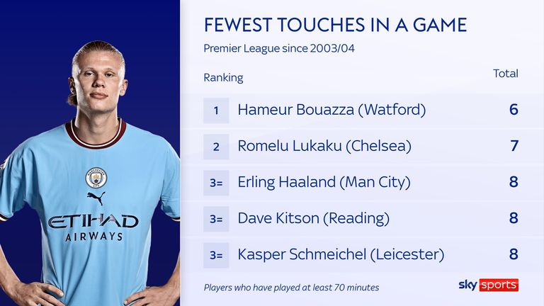 Erling Haaland had eight touches for Manchester City against Bournemouth putting him among the payers with the fewest touches in a Premier League game