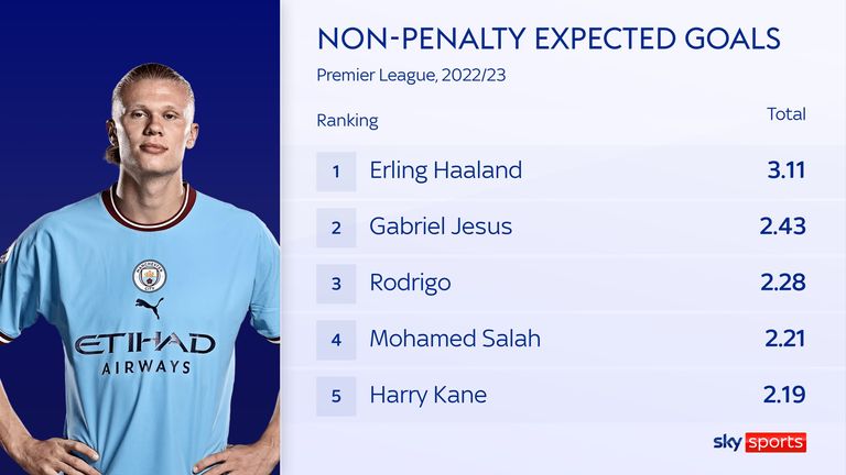 Erling Haaland del Manchester City encabeza la clasificación de más goles esperados sin penalización en la temporada de la Premier League hasta el momento