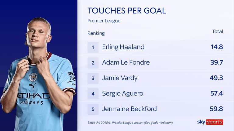 Erling Haaland Manchester City has the fewest touches per goal of any player in the Premier League since 2010/11.