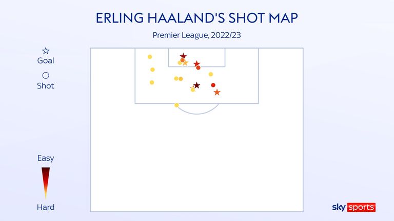 Mapa de tiros de la Premier League de Erling Haaland para el Manchester City