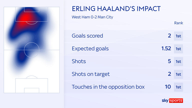 Heat map and attack stats of Erling Haaland against West Ham