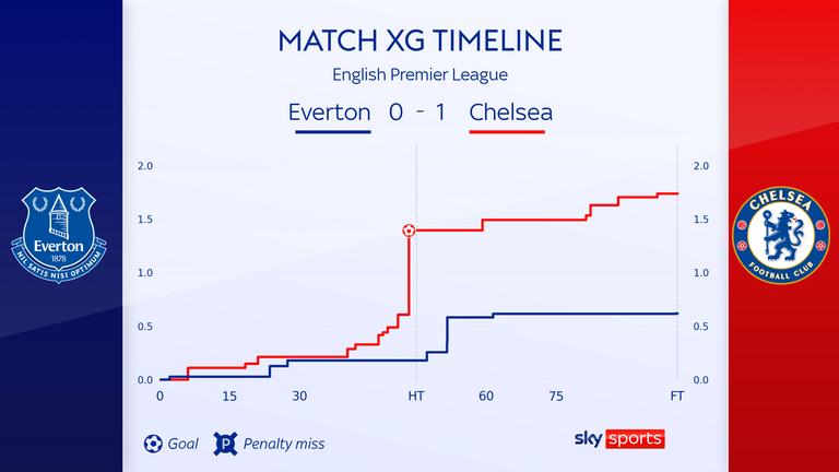 Everton and Chelsea's combined expected goals tally was around 2.3, with nearly half of that from Jorginho's winning penalty