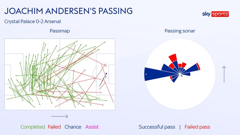 Joachim Andersen's passing for Crystal Palace against Arsenal