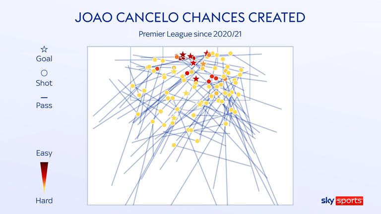 Joao Cancelo&#39;s chances created for Manchester City in the Premier League since 2020/21