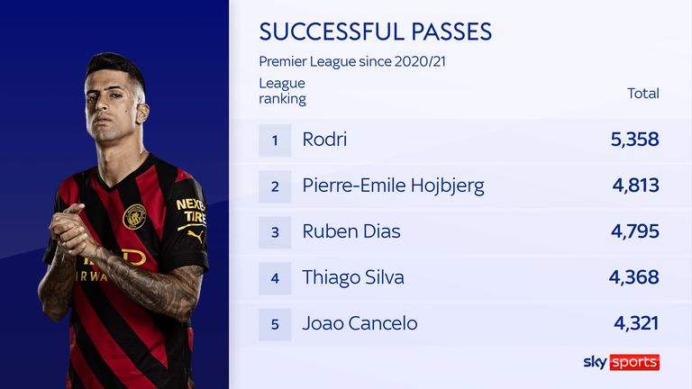 Joao Cancelo's successful passes for Manchester City in the Premier League since 2020/21