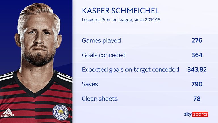 Newcastle transfer news: Kasper Schmeichel a target as search for