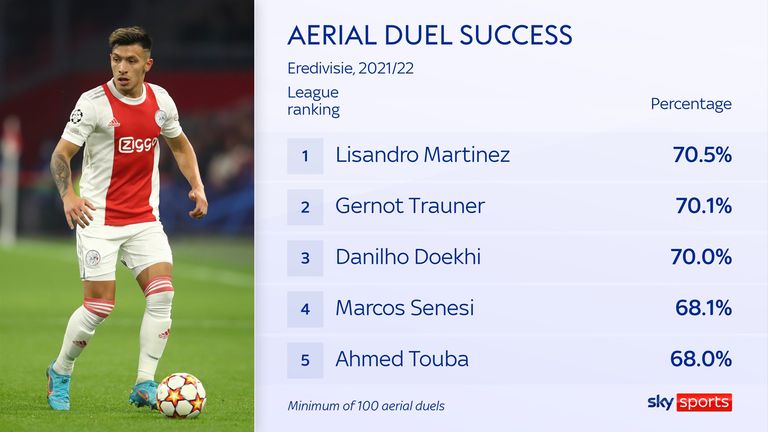 Lisandro Martinez's aerial duel success for Ajax last season