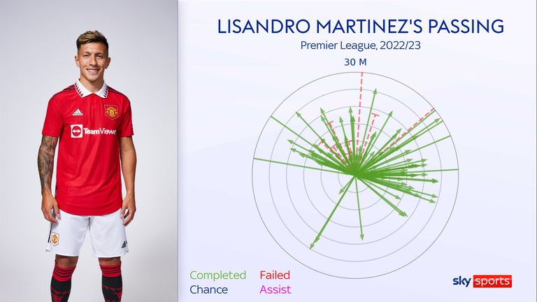 Lisandro Martinez's passing for Manchester United