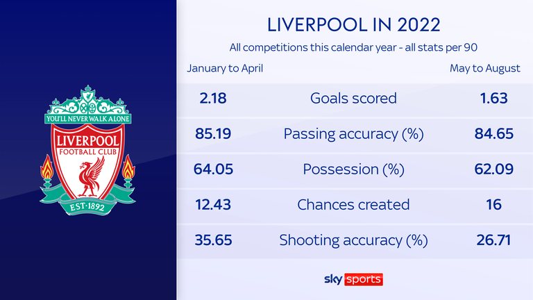 Liverpool's clinical finishing has dropped in recent months