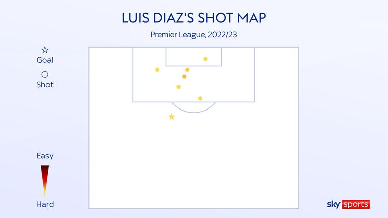 Luis Diaz's shot map for Liverpool in the 2022/23 Premier League season