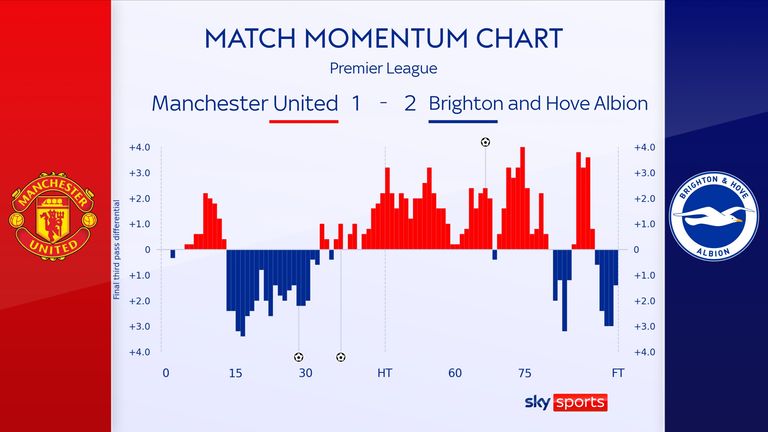 Dinâmica de jogo na derrota do Manchester United por 2 a 1 para o Brighton em Old Trafford