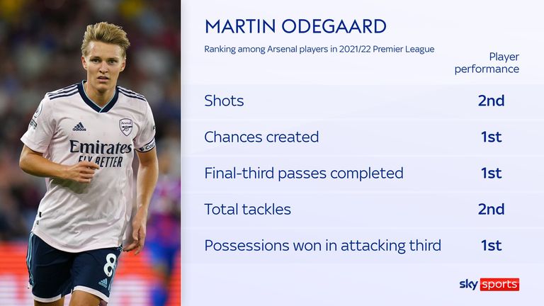 Martin Odegaard 2021/22 selected stats