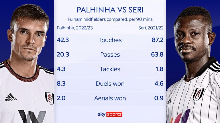 Joao Palhinha has replaced Jean Michael Seri at the base of Fulham's midfield this season