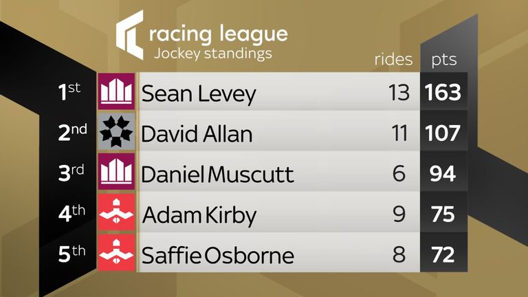 Sean Levey takes the lead after the second week of Racing League