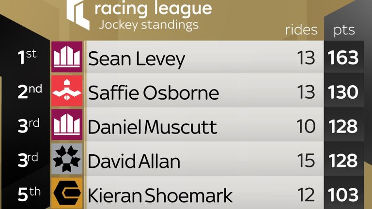 Racing League jockey standings after Week Three.