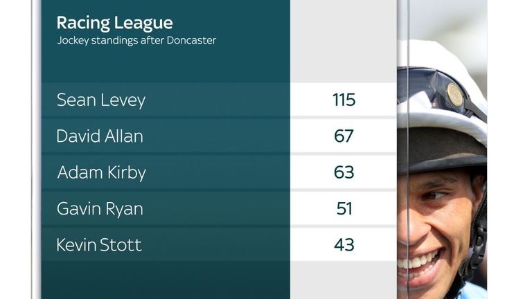 Sean Levey leads the way in the Racing League jockeys&#39; standings after week one