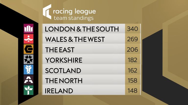 London and The South lead Wales and The West by 71 points going into week three of the Racing League at Newcastle on August 25, live on Sky Sports Racing