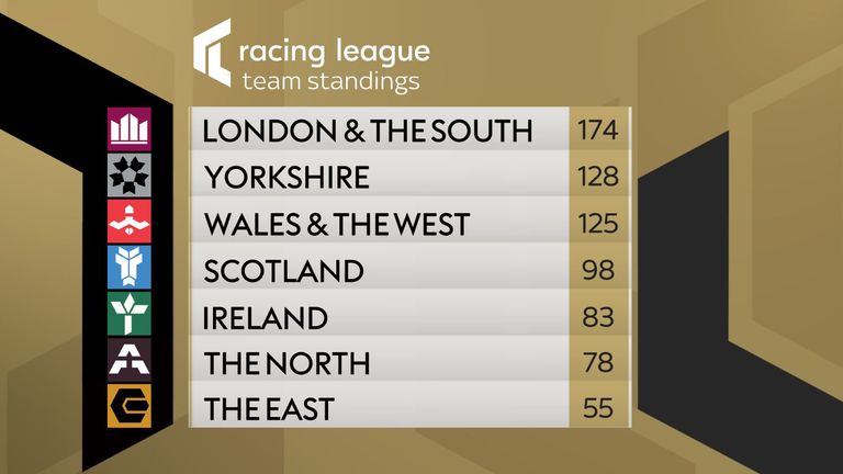 Racing League team standings after week one at Doncaster