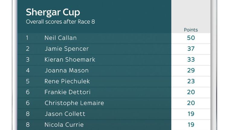 Final standings in the Shergar Cup Silver Saddle 
