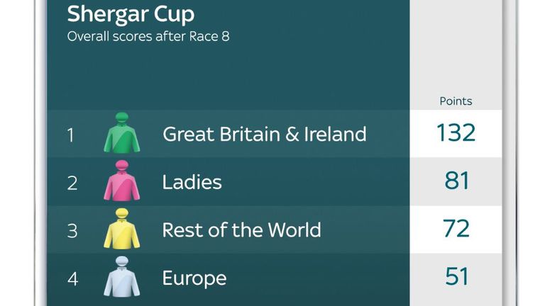 Final standing in the 2022 Shergar Cup at Ascot