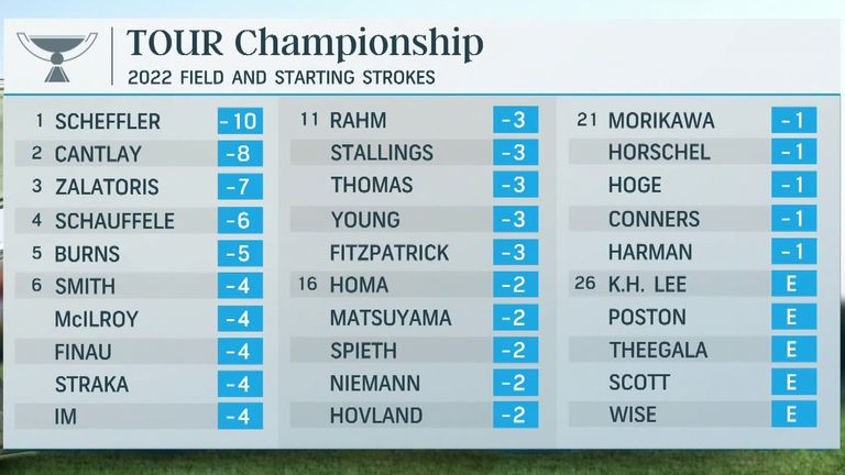 A look at the starting strokes for the Tour Championship, which begins on Thursday