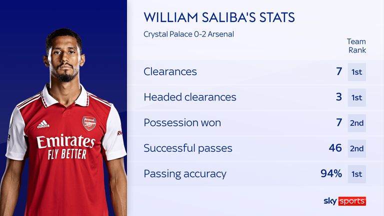 Les statistiques de William Saliba pour Arsenal contre Crystal Palace