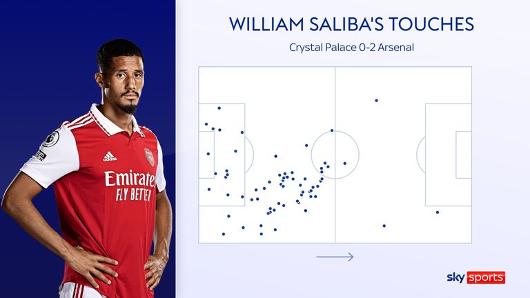 William Saliba&#39;s touch map for Arsenal against Crystal Palace